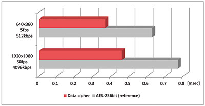 Figure 4. Encryption processing time (calculated for WV-SPN631).